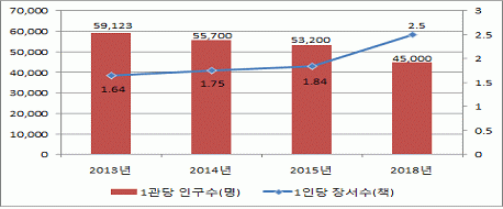 공공도서관 1관당 봉사대상인구 수 및 1인당 장서 수