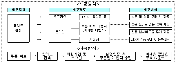 제공방식