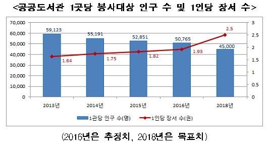 공공도서관 1곳당 봉사대상 인구 수 및 1인당 장서 수