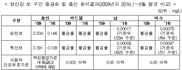 영산강 보 구간 중금속 및 총인 분석결과(2009년과 2016.1∼6월 평균 비교)