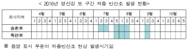 2016년 영산강 보 구간 저층 빈산소 발생 현황