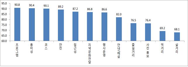 ‘2017 봄 우리나라 걷기여행축제’ 항목별 만족도 비율 에 대한 표