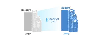 <전체 매출액> 2015년:22조3,582억원 2016년:25조360억원 ↑증감:2조6,778억원(12.0%)