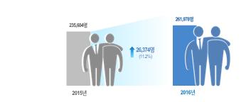 <전체 종사자 수> 2015년:235,604명 2016년:261,978명 ↑증감:26,374명(11.2%)