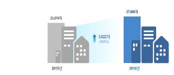 <전체 사업체 수> 2015년:23,874개 2016년:27,696개 ↑증감:3822개(16.0%)