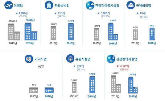 업종별 사업체 수