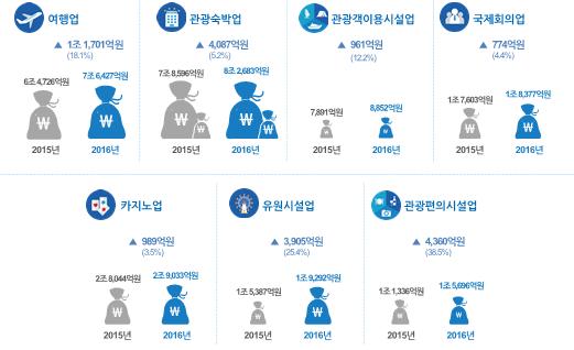 업종별 매출액