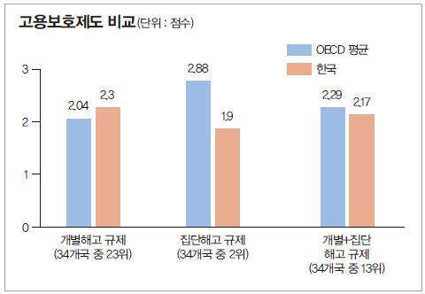 고용