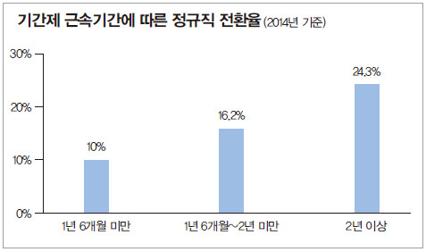 정규직