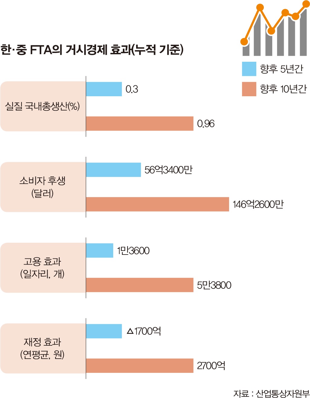 한·중 FTA의 거시경제 효과(누적 기준).