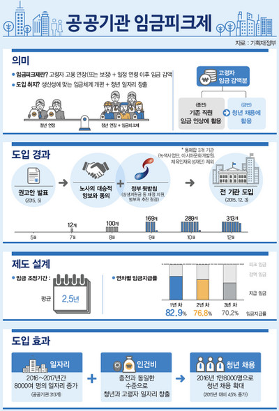 임금피크제