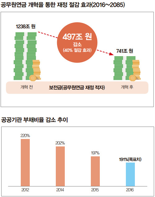 공공기관 부채비율 감소 추이