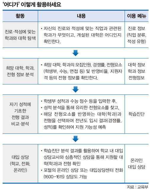 어디가 활용