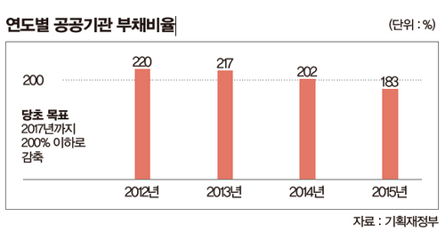 연도별 공공기관 부채비율