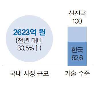 빅데이터산업 현황