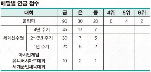 매달별 연금 점수