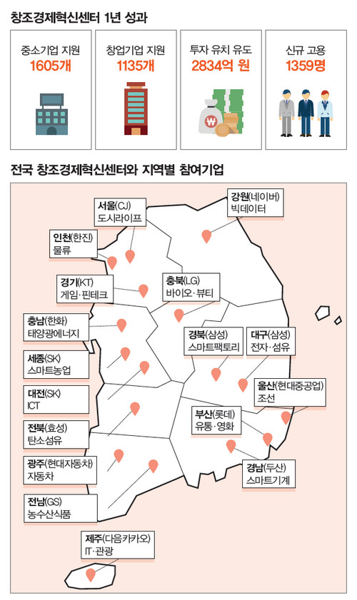 창조경제혁신센터1년성과