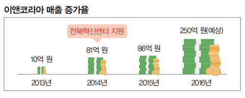 이앤코리아 매출 증가율