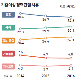 기혼여성 경력단절 사유