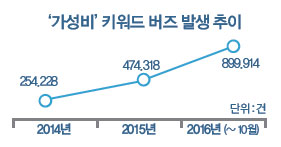 가성비 키워드 버즈 발생 추이