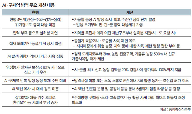 구제역 방역 주요 개선 내용