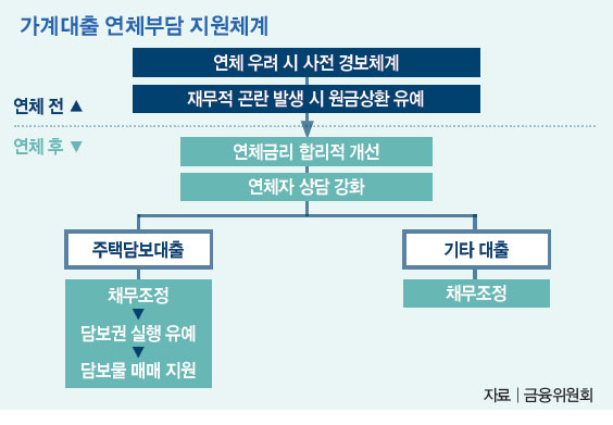 가계대출 연체부담 지원체계