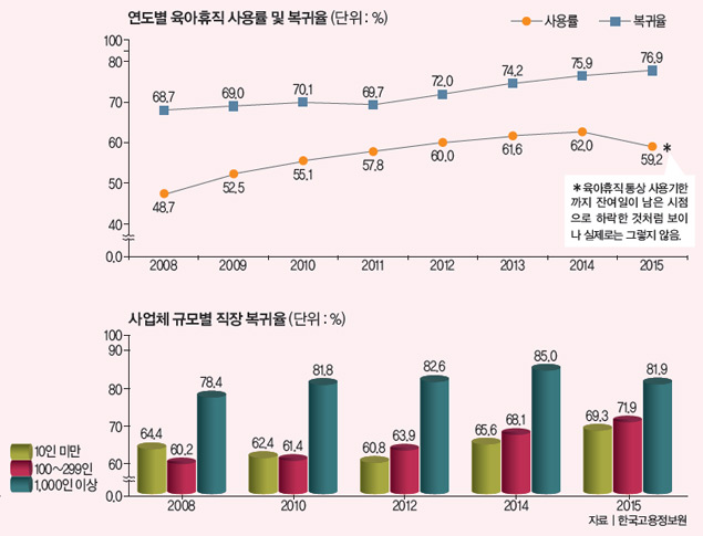 연도별 육아휴직 사용률 및 복귀율