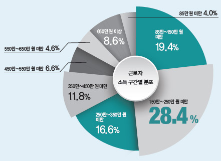 근로자 소득 구간별 분포