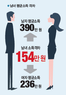 남녀 평균소득 격차