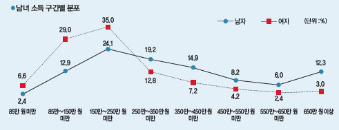 남녀 소득 구간별 분포