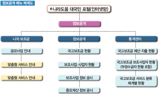 정보공개 메뉴 체계도