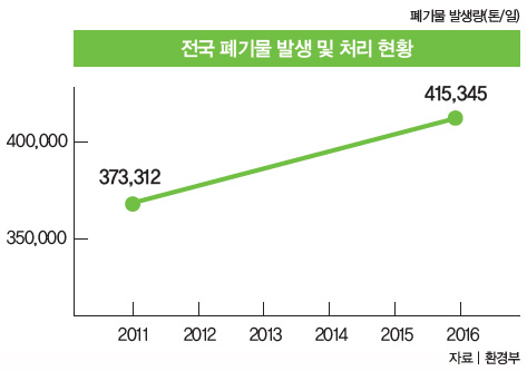 전국 폐기물 발생 및 처리 현황