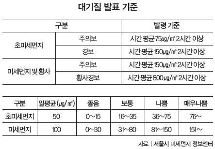 대기질 발표 기준