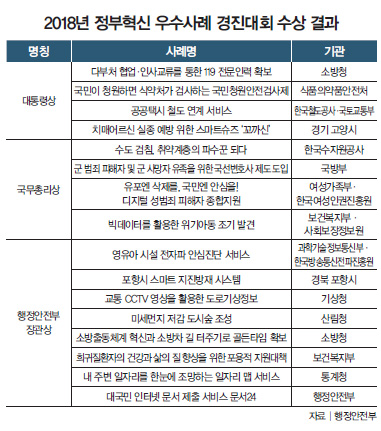 2018년 정부혁신 우수사례 경진대회 수상 결과