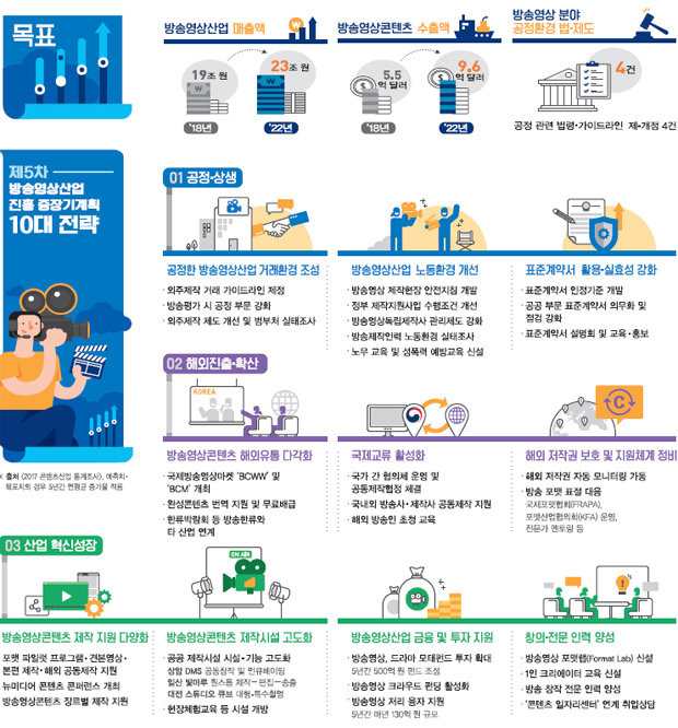 제5차 방송영상산업진흥 중장기계획 10대 전략