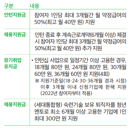 인턴, 채용, 장기취업 유지금에 대한 지원내용