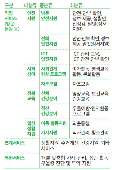 직접서비스, 연계서비스, 특화서비스에 대한 세부 지원 사항안내