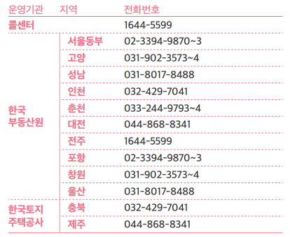 LH·한국부동산원 지역별 전화번호 안내