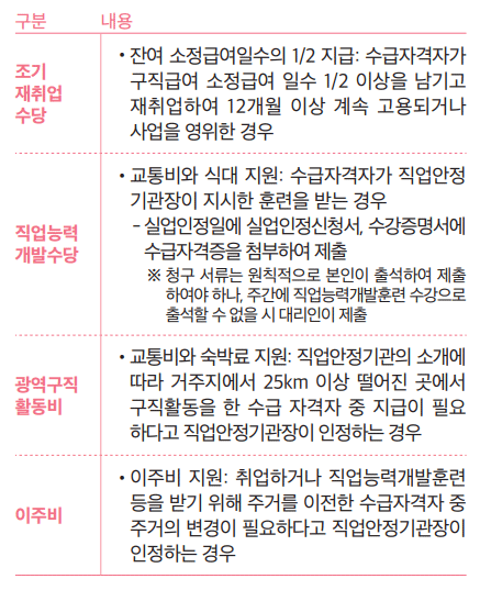 지원 수당별 상세 지원내역