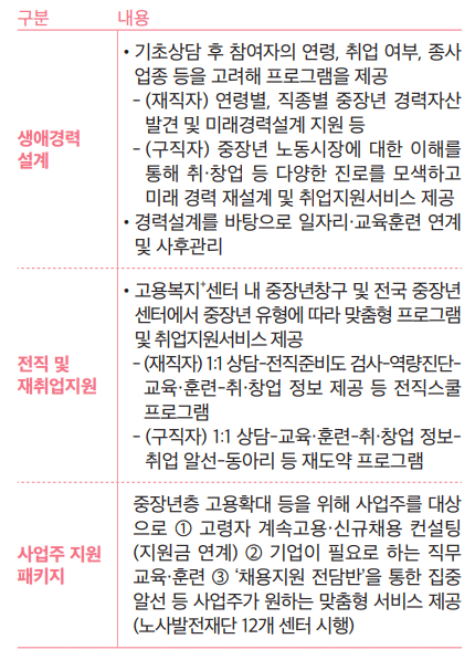 생애경력설계, 전직 및 재취업지원, 사업주 지원패키지 상세 안내