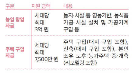 농업창업 및 주택구입 자급에 대한 지원금액 안내