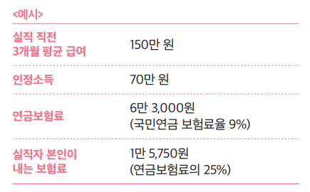 실업크레딧 지원예시