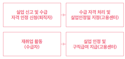 구직급여 신청 절차