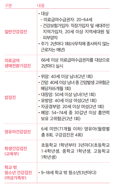 검진유형별 지원대상 및 검진내용