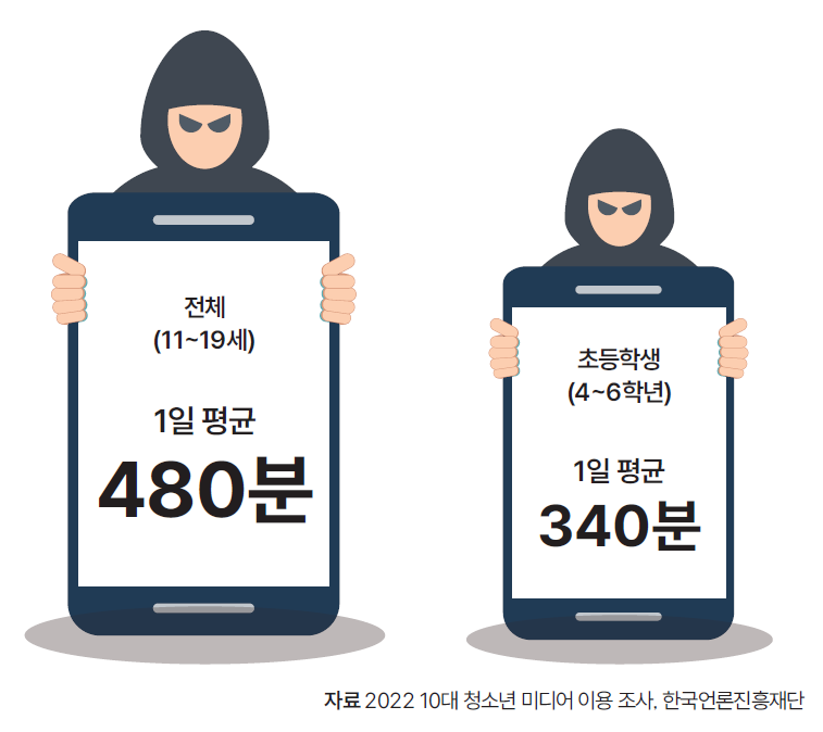 자료 2022 10대 청소년 미디어 이용 조사, 한국언론진흥재단