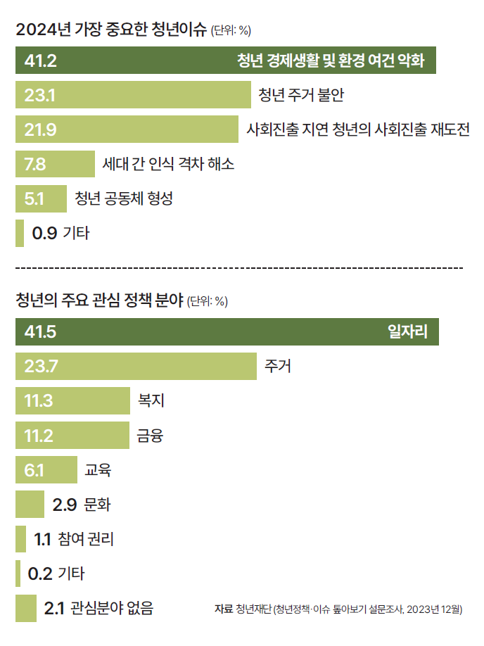 자료 청년재단(청년정책·이슈 톺아보기 설문조사, 2023년 12월)