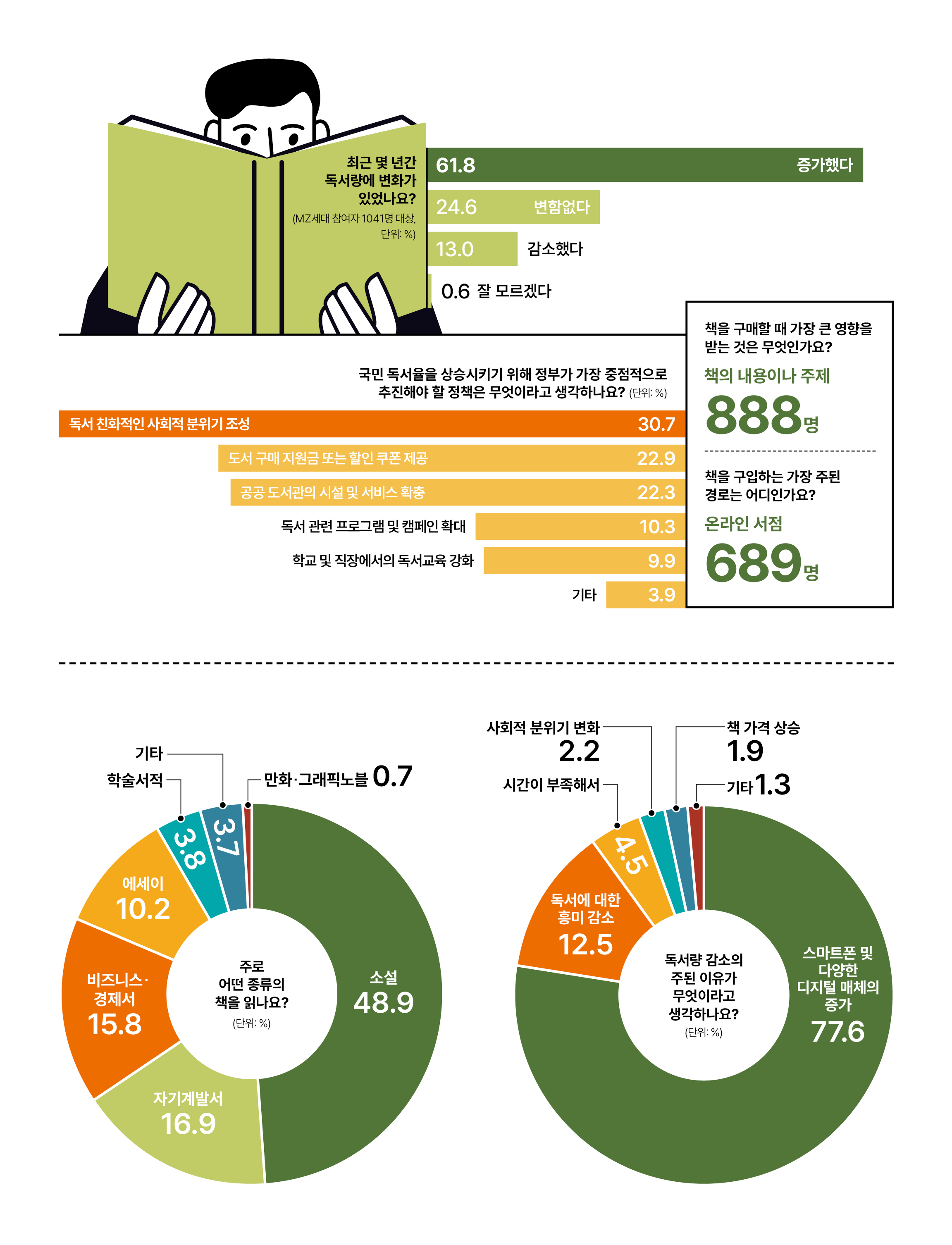 ※ 8월 23~29일 어피티 머니레터 구독자 대상 온라인 설문조사