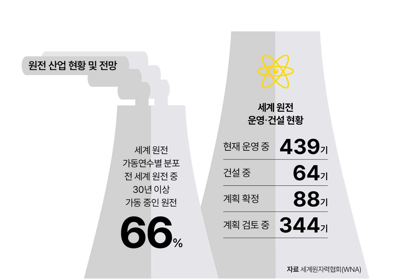 자료 세계원자력협회(WNA