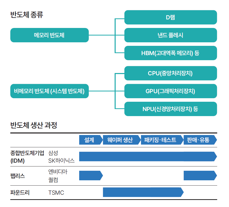 반도체 종류