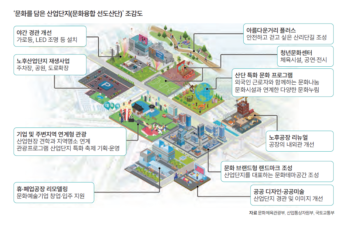 자료 문화체육관광부, 산업통상자원부, 국토교통부